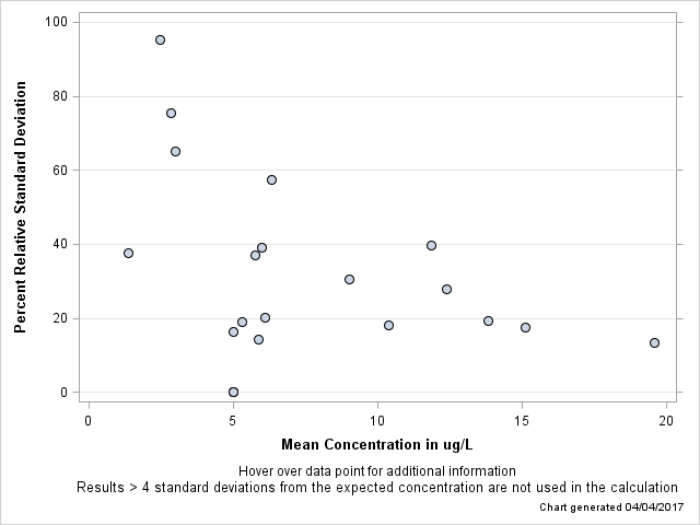 The SGPlot Procedure